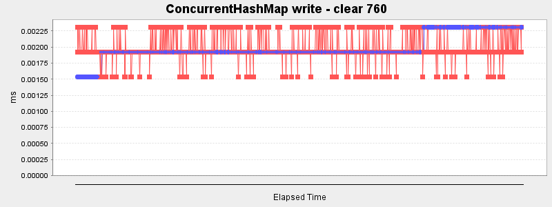 ConcurrentHashMap write - clear 760